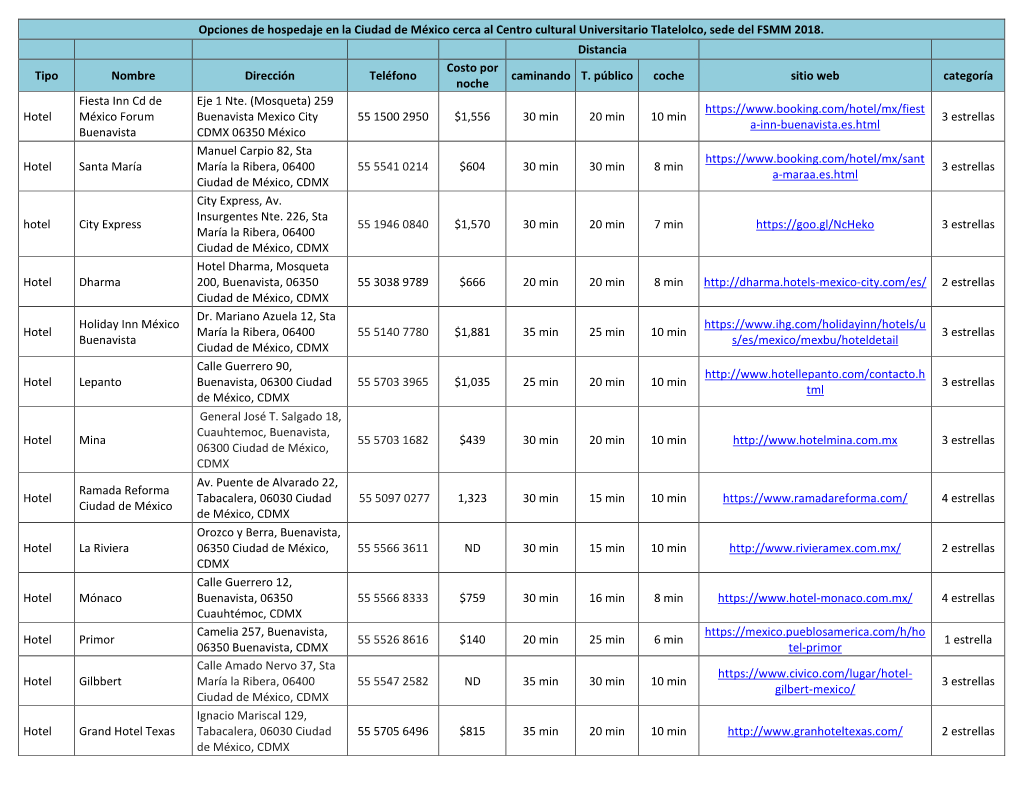 Opciones De Hospedaje En La Ciudad De México Cerca Al Centro Cultural Universitario Tlatelolco, Sede Del FSMM 2018. Distancia T