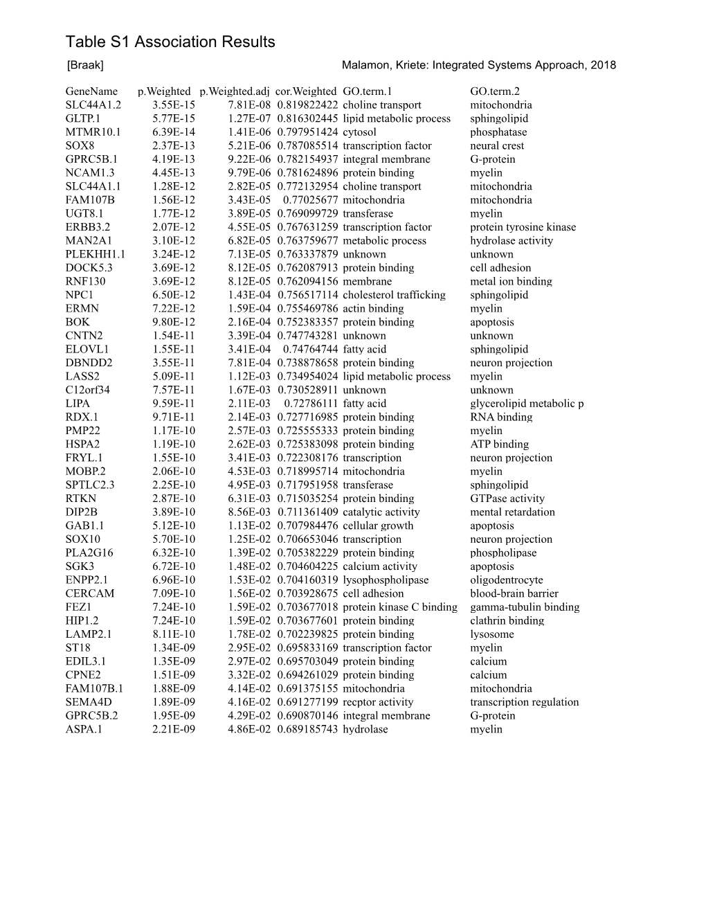 Table S1 Association Results