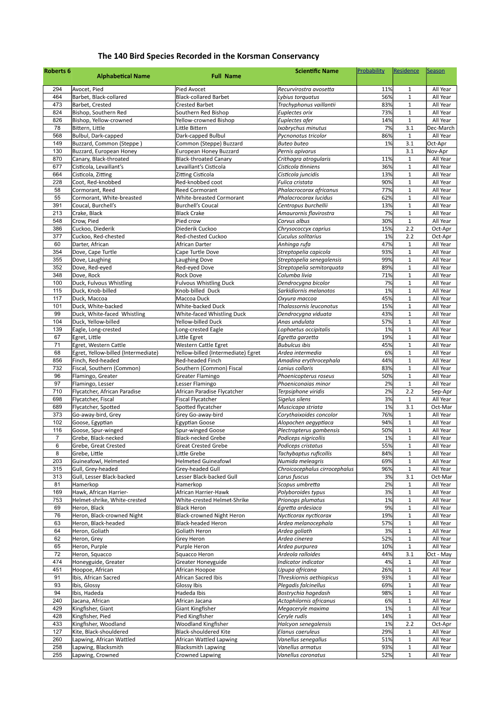 The 140 Bird Species Recorded in the Korsman Conservancy