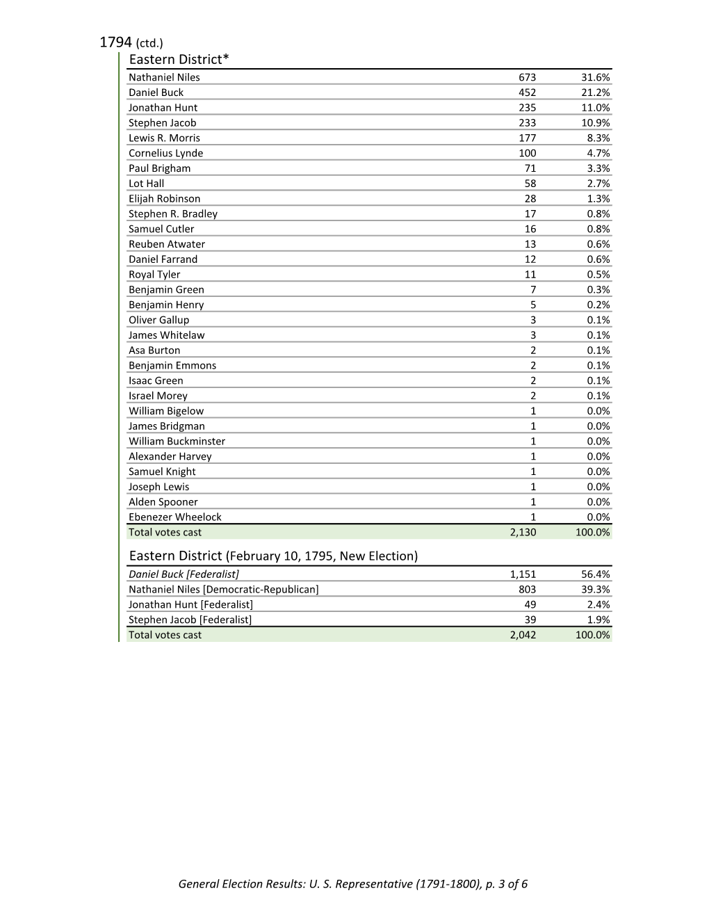 Eastern District* Nathaniel Niles 673 31.6% Daniel Buck 452 21.2% Jonathan Hunt 235 11.0% Stephen Jacob 233 10.9% Lewis R