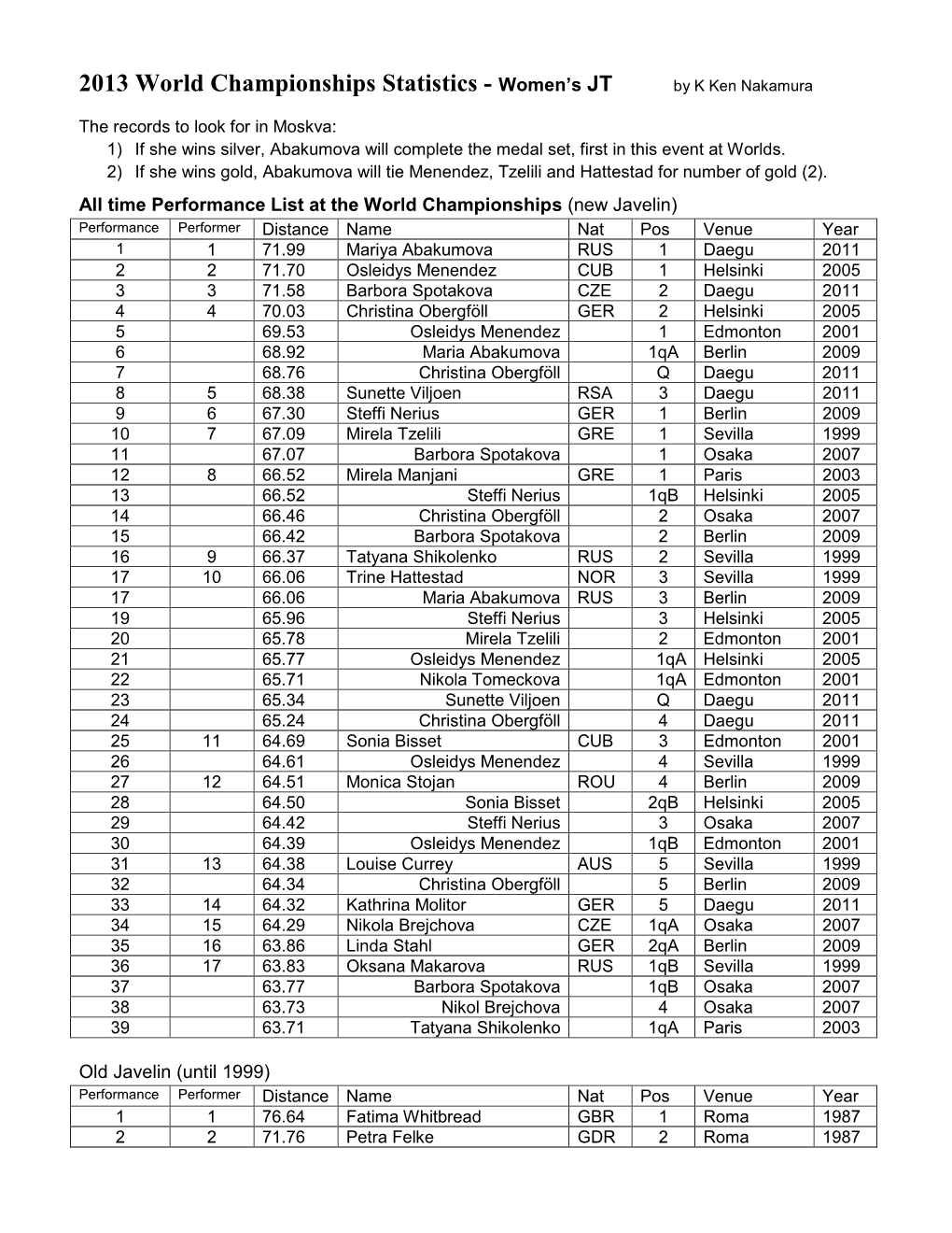 2013 World Championships Statistics - Women’S JT by K Ken Nakamura