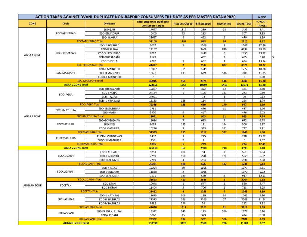 Action Taken Against Dvvnl Duplicate Non-Rapdrp Consumers Till Date As Per Master Data Apr20 in Nos