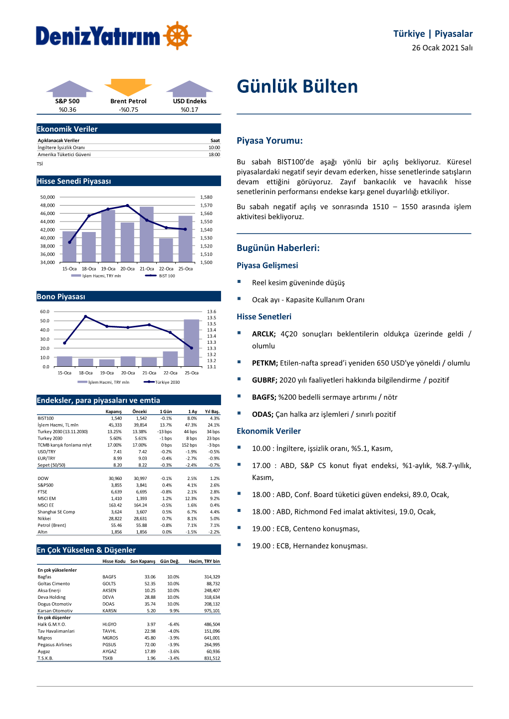 Günlük Bülten S&P 500 Brent Petrol USD Endeks %0.36 -%0.75 %0.17
