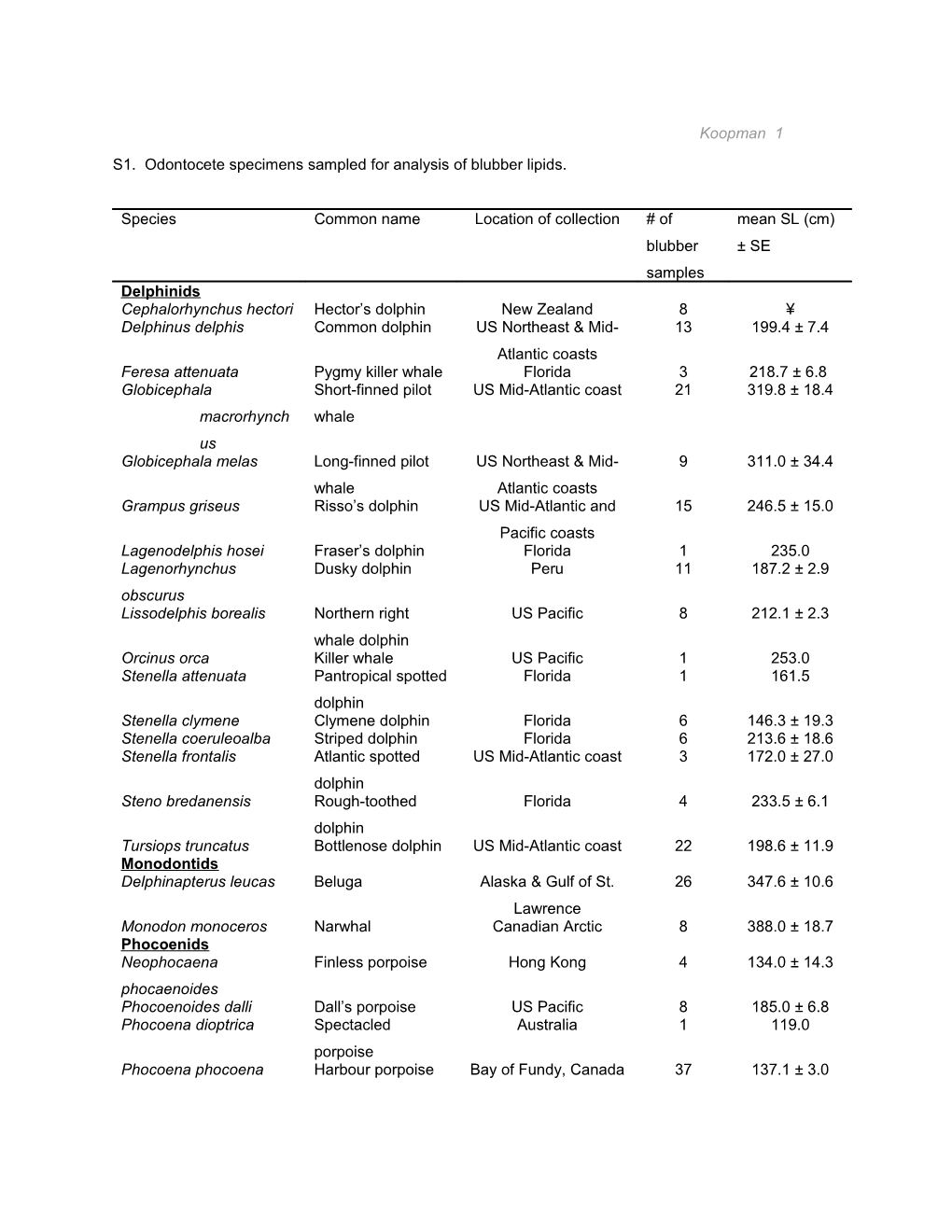 S1. Odontocete Specimens Sampled for Analysis of Blubber Lipids