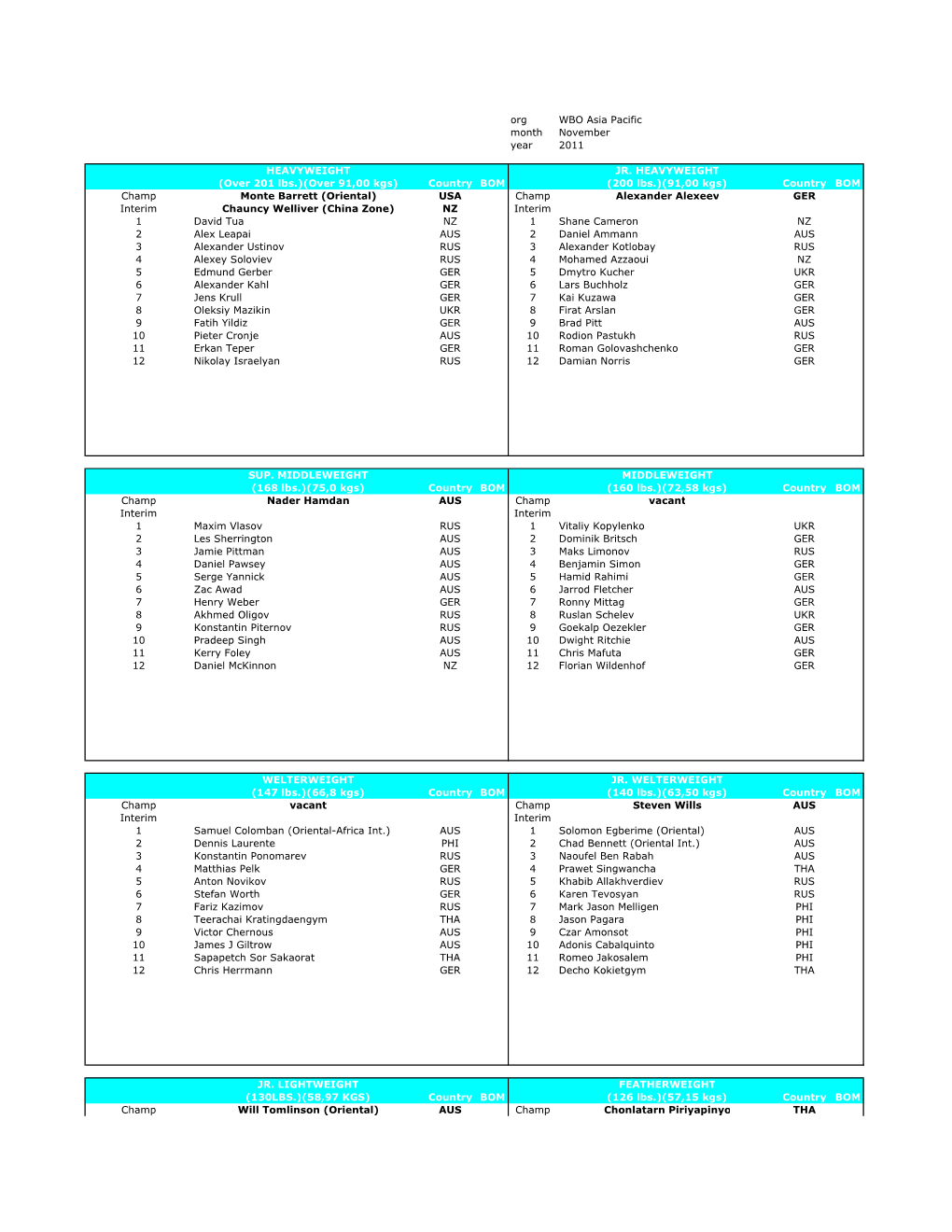 WBO Asia Pacific November 2011