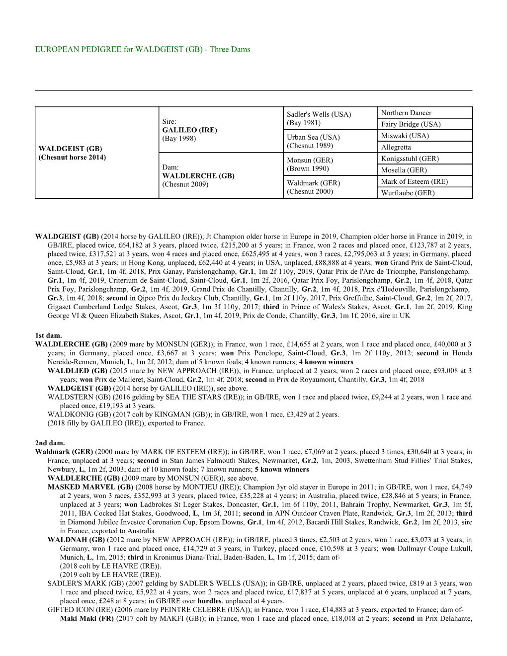 EUROPEAN PEDIGREE for WALDGEIST (GB) - Three Dams