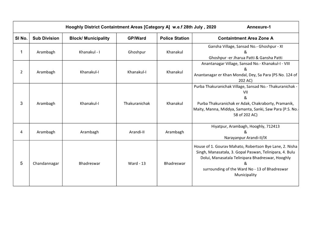 Hooghly District Containtment Areas [Category A] W.E.F 28Th July , 2020 Annexure-1