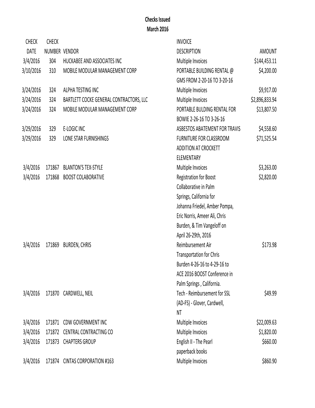 Checks Issued March 2016 CHECK CHECK INVOICE DATE NUMBER