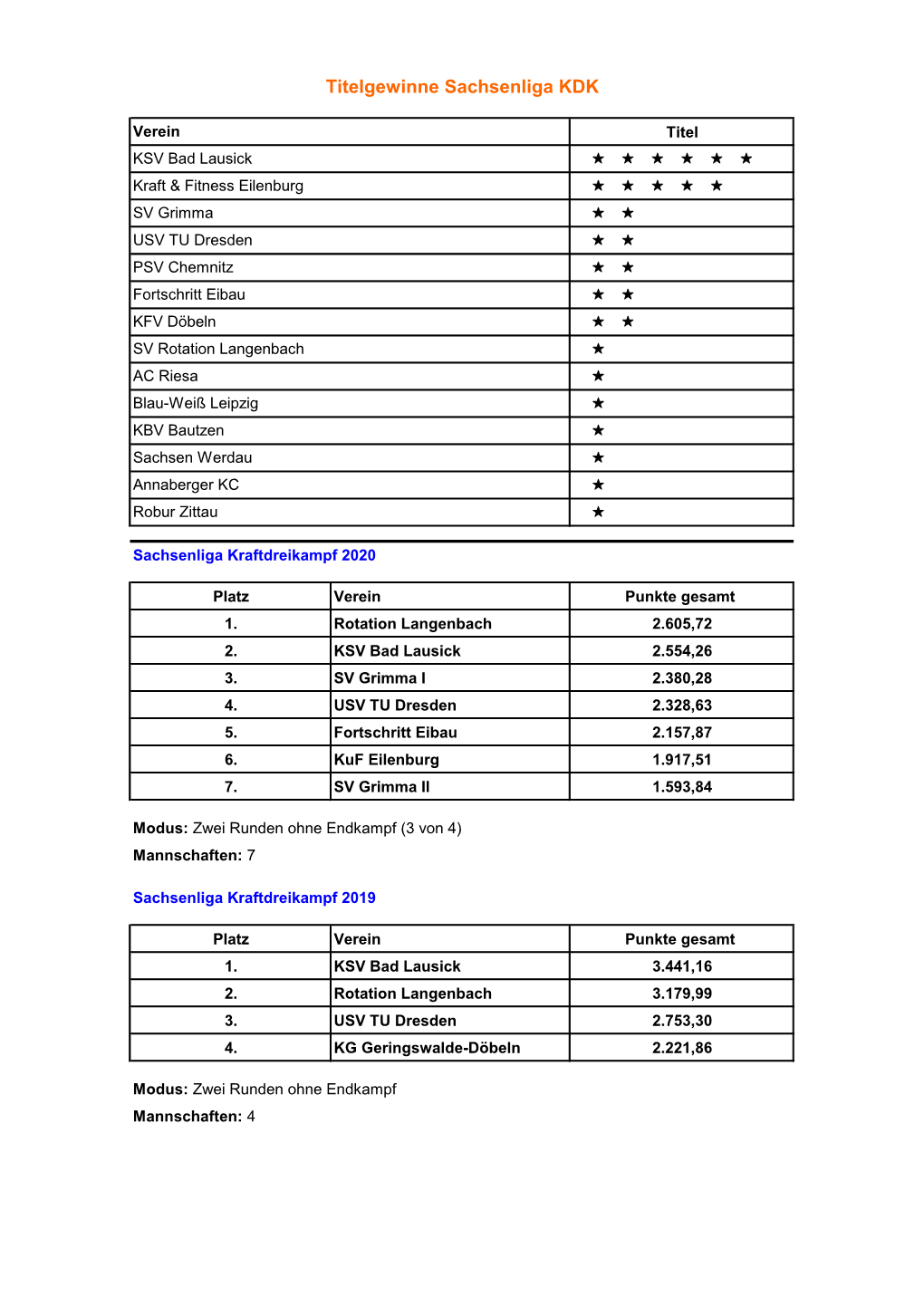Titelgewinne Sachsenliga KDK