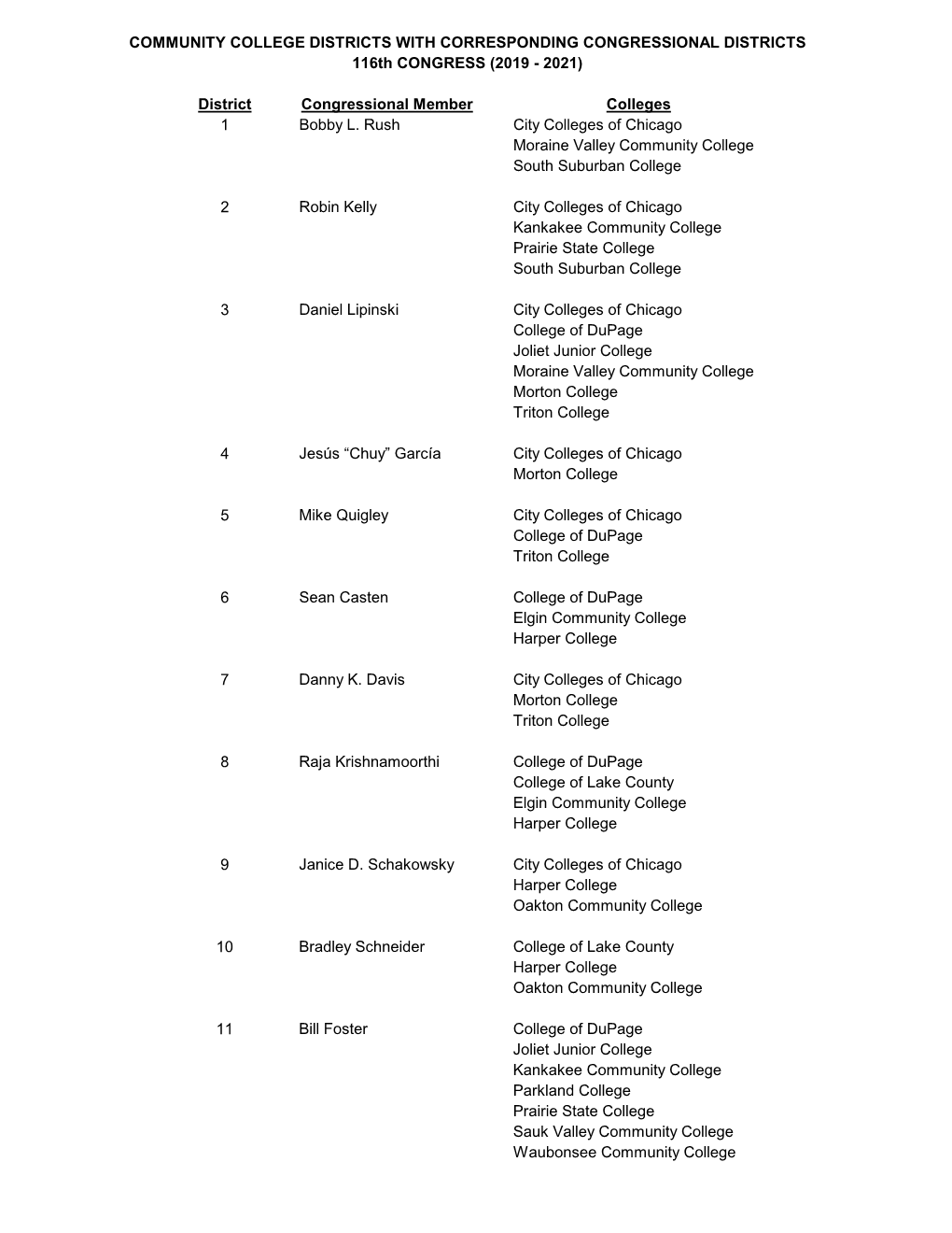 District Congressional Member Colleges 1 Bobby L. Rush City Colleges of Chicago Moraine Valley Community College South Suburban College