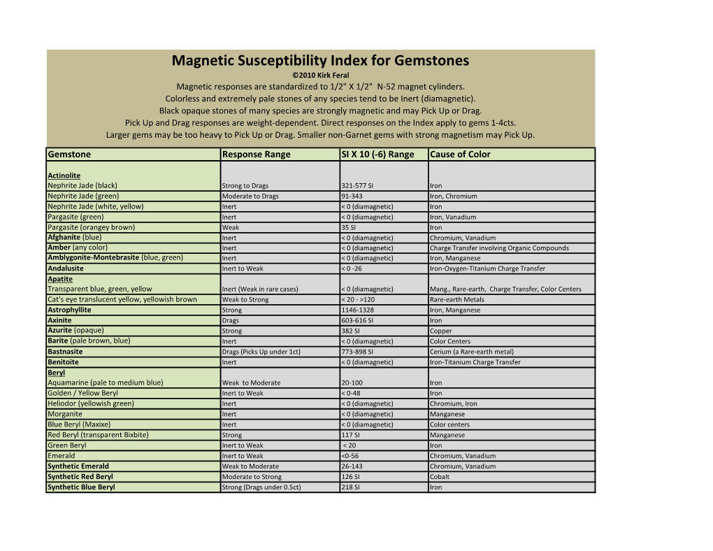 Magnetic Susceptibility Index for Gemstones ©2010 Kirk Feral Magnetic Responses Are Standardized to 1/2