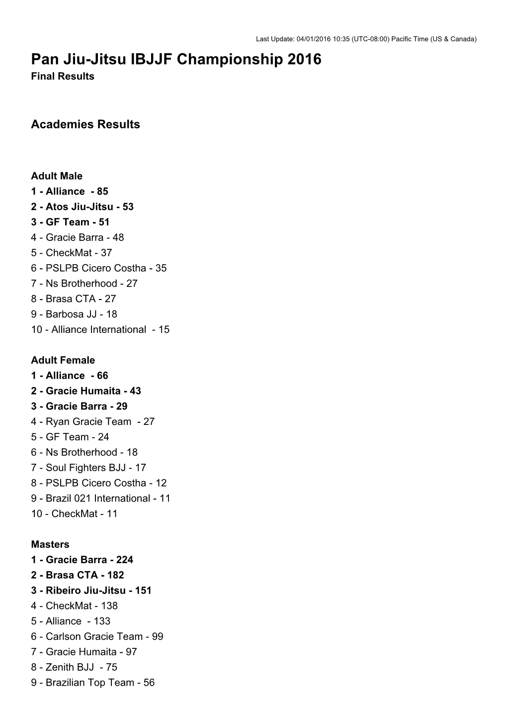 Pan Jiu-Jitsu IBJJF Championship 2016 Final Results