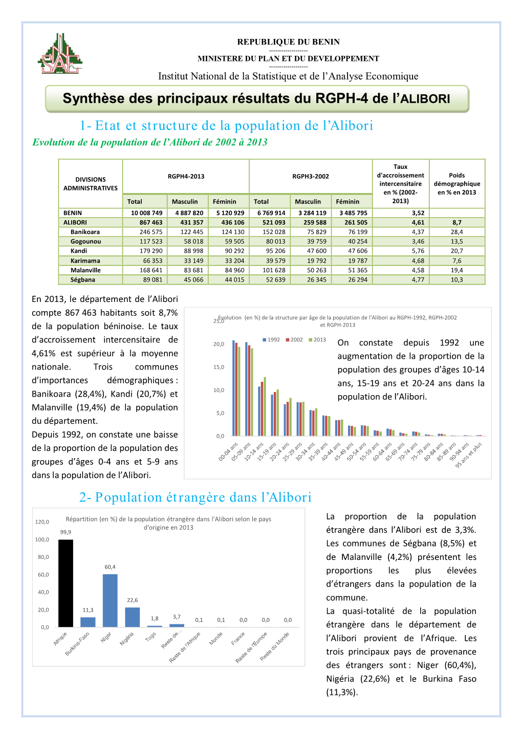 Population Étrangère Dans L'alibori Synthèse Des Principaux Résult