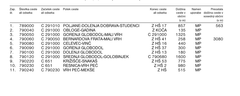 JP) V Naselju Mirna Peč Z Uvedenim Uličnim Sistemom So