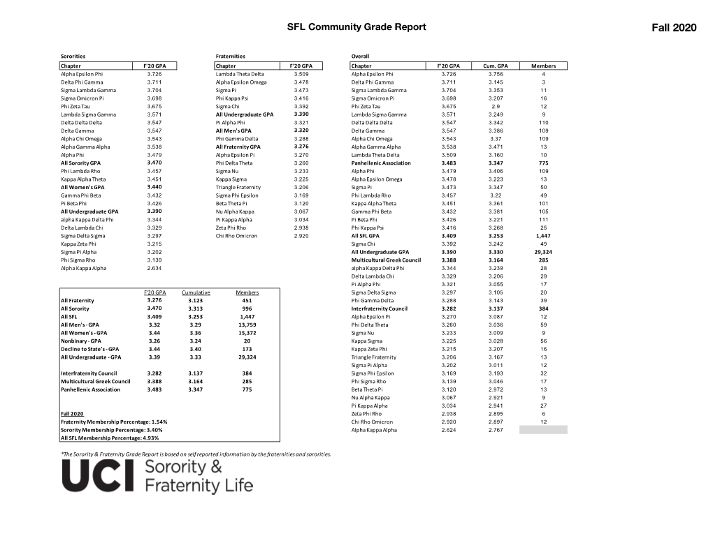 Greek Community Grade Report