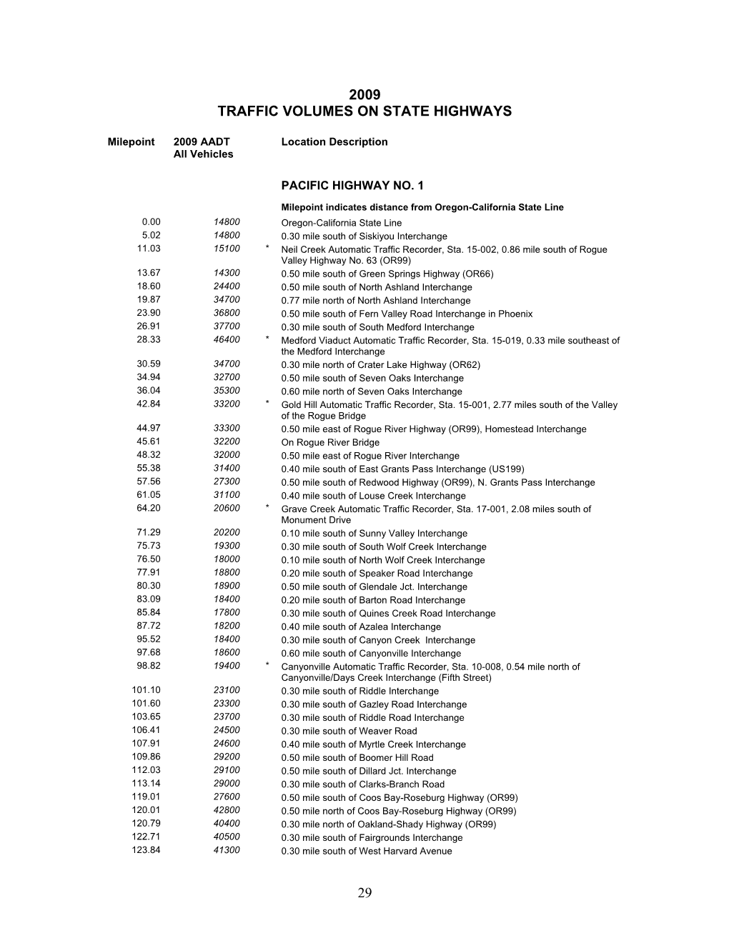 29 2009 Traffic Volumes on State Highways