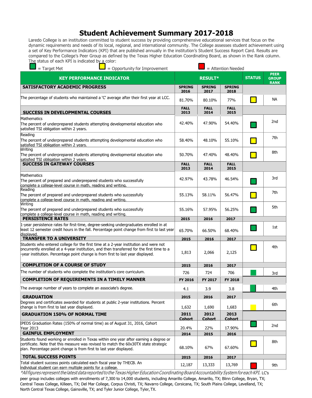 Student Achievement Summary 2017-2018