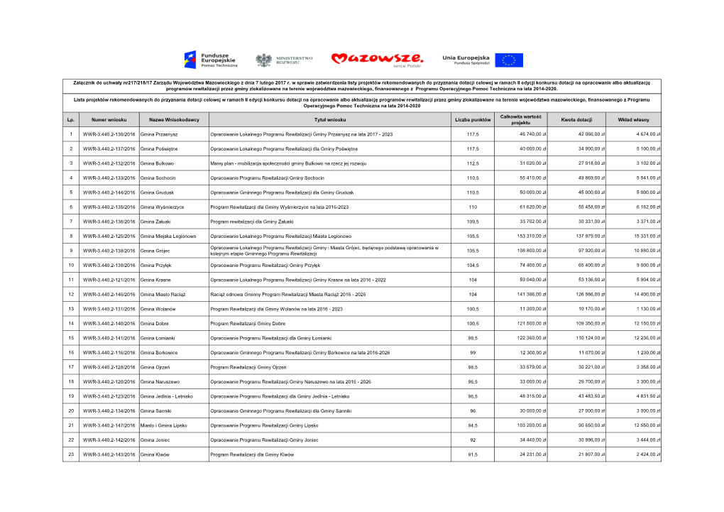 Lista Projektów Rekomendowanych Do