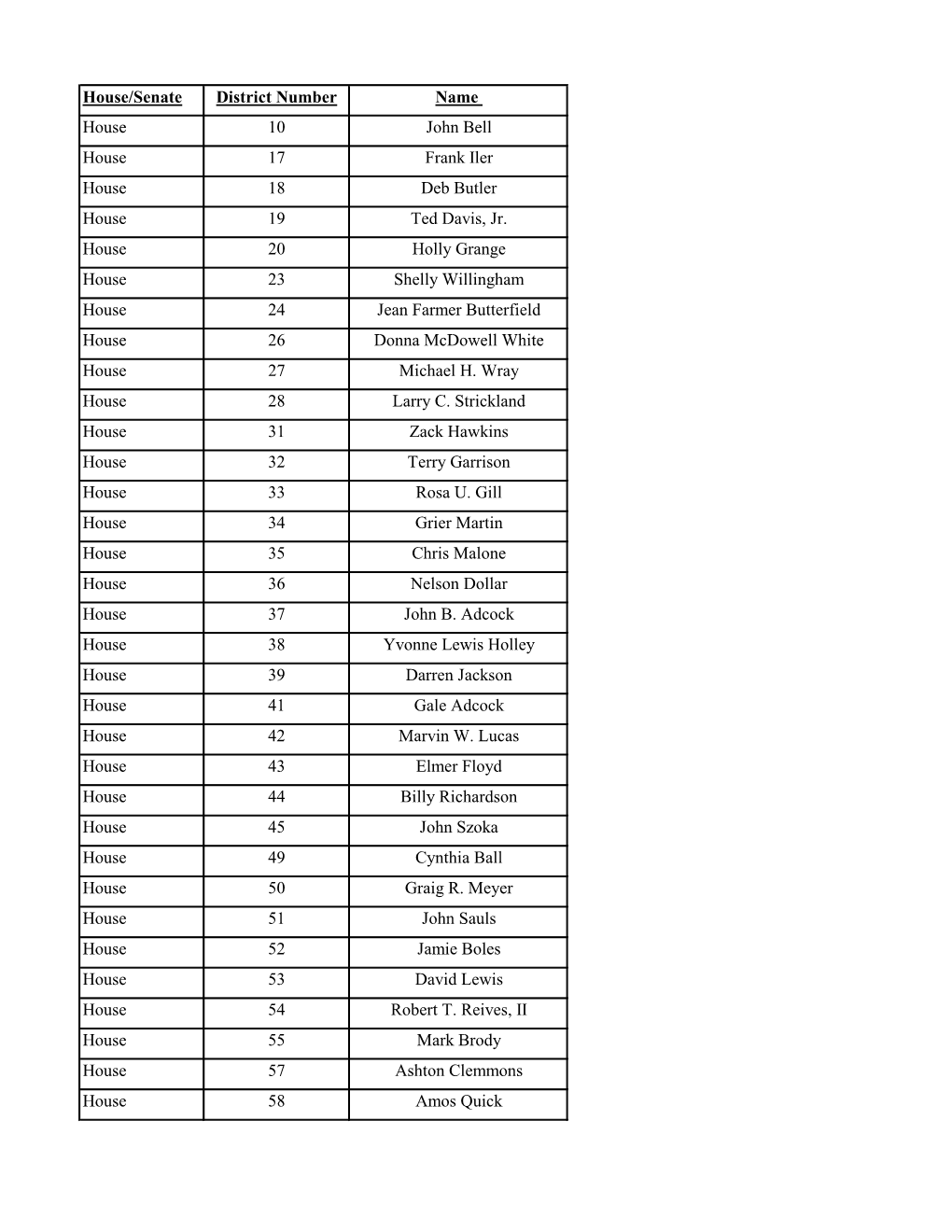 House/Senate District Number Name House 10 John Bell House 17 Frank Iler House 18 Deb Butler House 19 Ted Davis, Jr