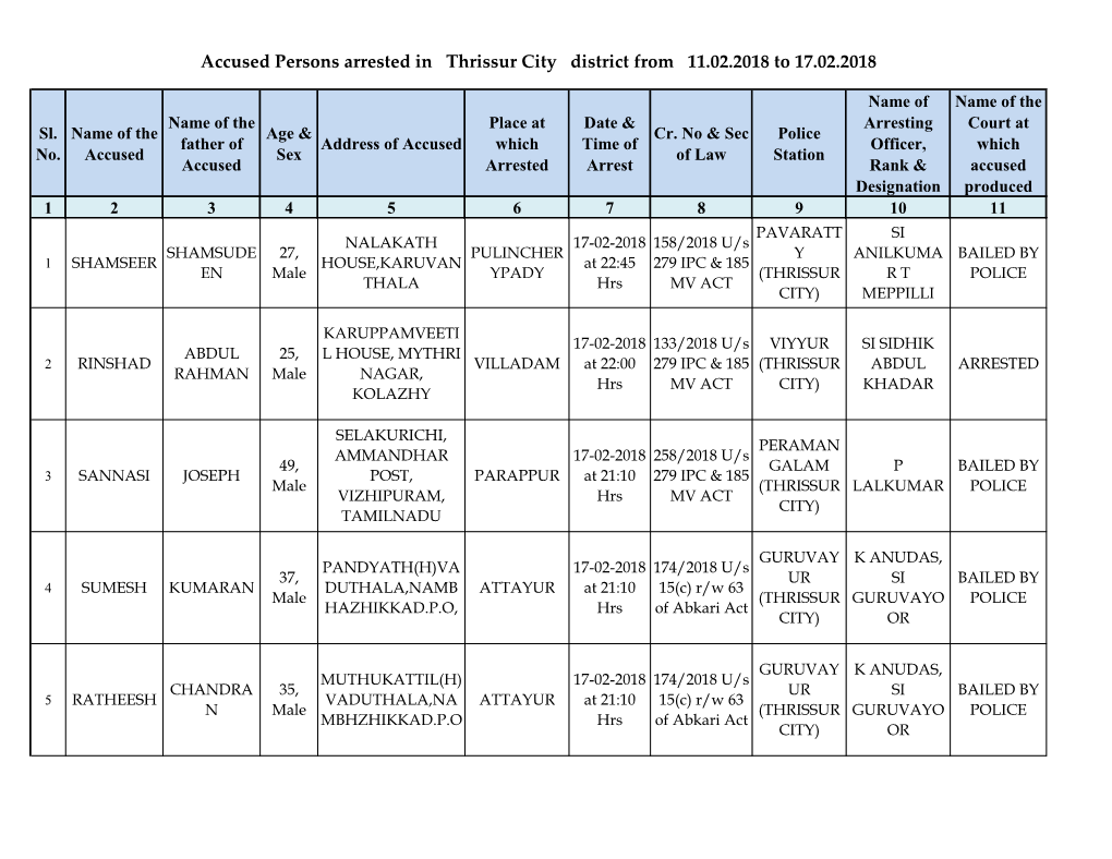 Accused Persons Arrested in Thrissur City District from 11.02.2018 to 17.02.2018