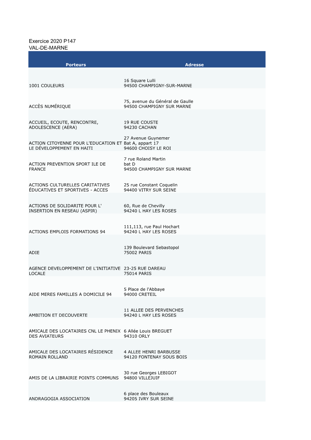 Liste Porteurs Financés P147 En 2020