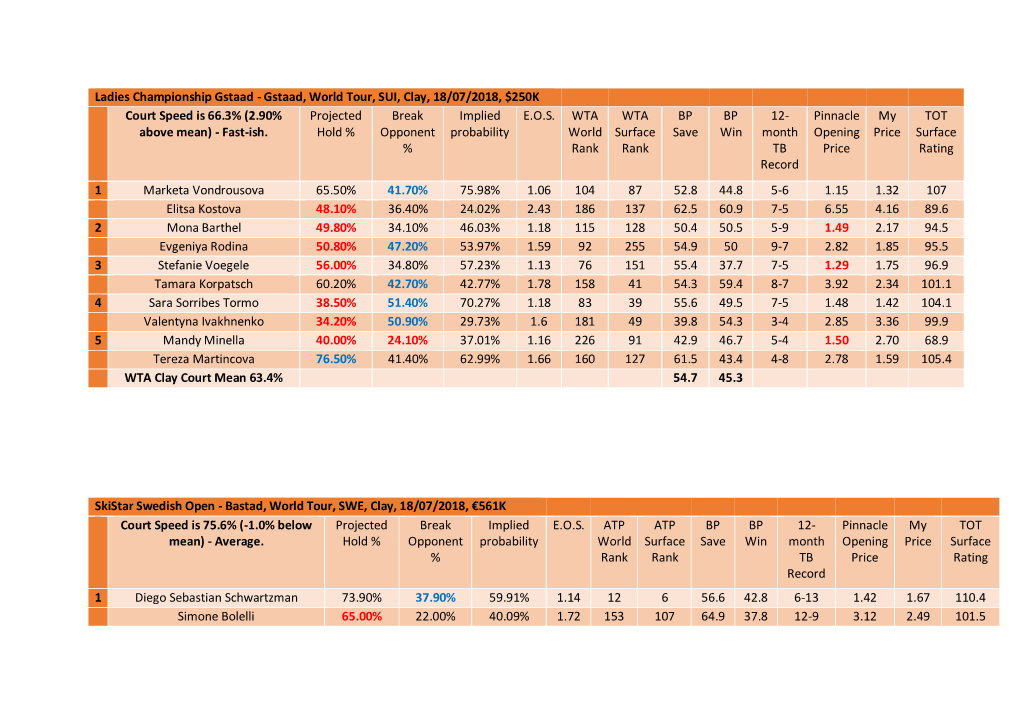 Gstaad, World Tour, SUI, Clay, 18/07/2018, $250K Court Speed Is 66.3% (2.90% Projected Break Implied E.O.S