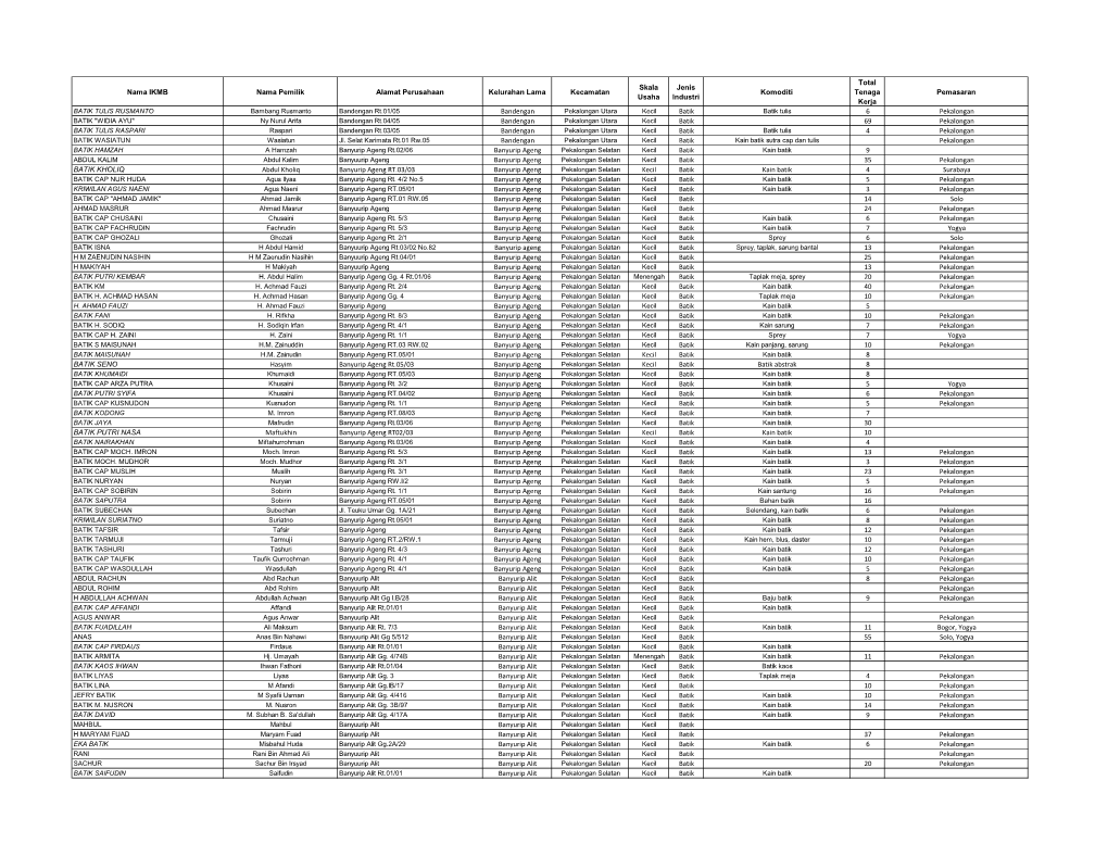 Nama IKMB Nama Pemilik Alamat Perusahaan Kelurahan Lama Kecamatan Skala Usaha Jenis Industri Komoditi Total Tenaga Kerja Pemasar