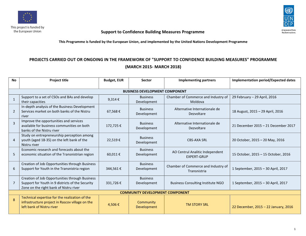 Projects Carried out Or Ongoing in the Framework of "Support to Confidence Building Measures" Programme (March 2015- March 2018)