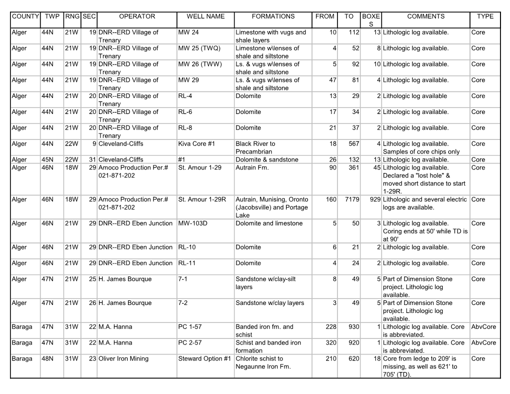 COUNTY TWP RNG SEC OPERATOR WELL NAME FORMATIONS from to BOXE S COMMENTS TYPE Alger 44N 21W 19 DNR--ERD Village of Trenary MW 24