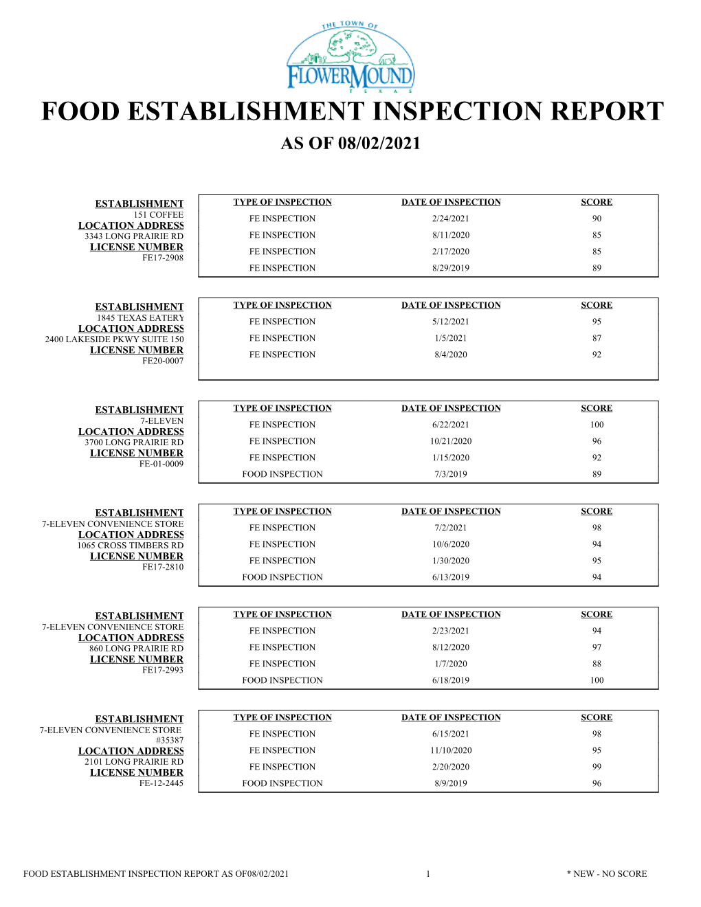 Food Establishment Inspection Report As of 08/02/2021