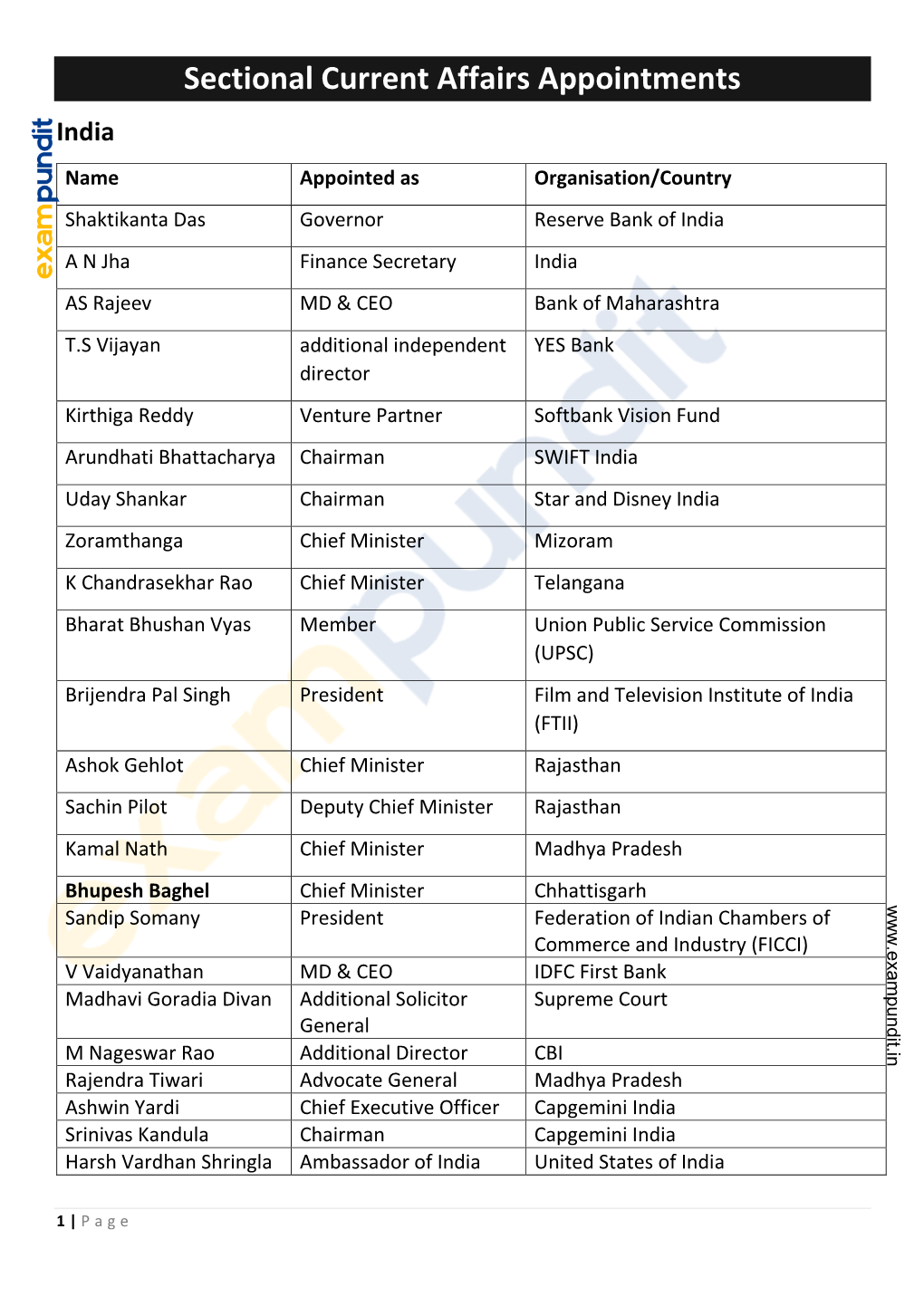 Sectional Current Affairs Appointments