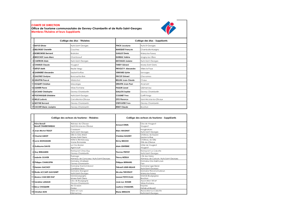 COMITE DE DIRECTION Office De Tourisme Communautaire De Gevrey-Chambertin Et De Nuits-Saint-Georges Membres Titulaires Et Leurs Suppléants