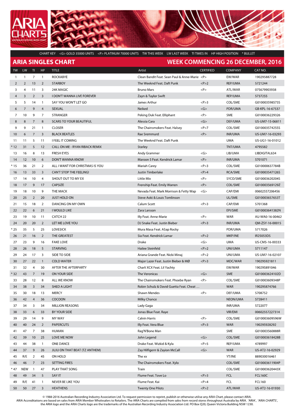 ARIA SINGLES CHART WEEK COMMENCING 26 DECEMBER, 2016 TW LW TI HP TITLE Artist CERTIFIED COMPANY CAT NO