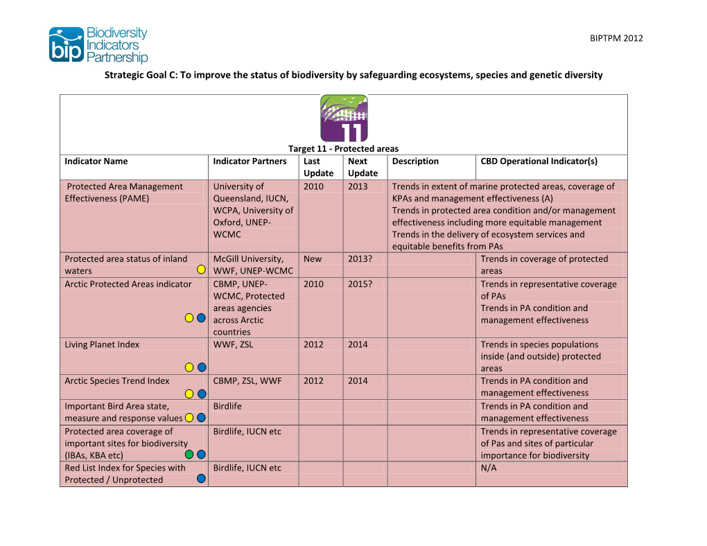 Strategic Goal C: to Improve the Status of Biodiversity by Safeguarding Ecosystems, Species and Genetic Diversity