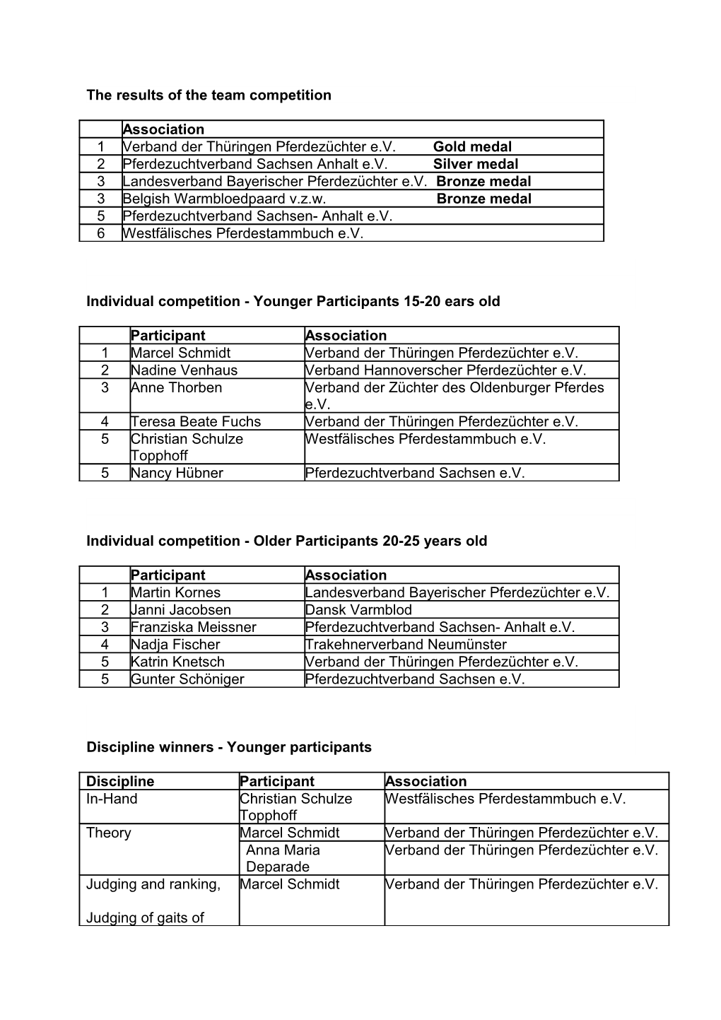 The Results of the Team Competition