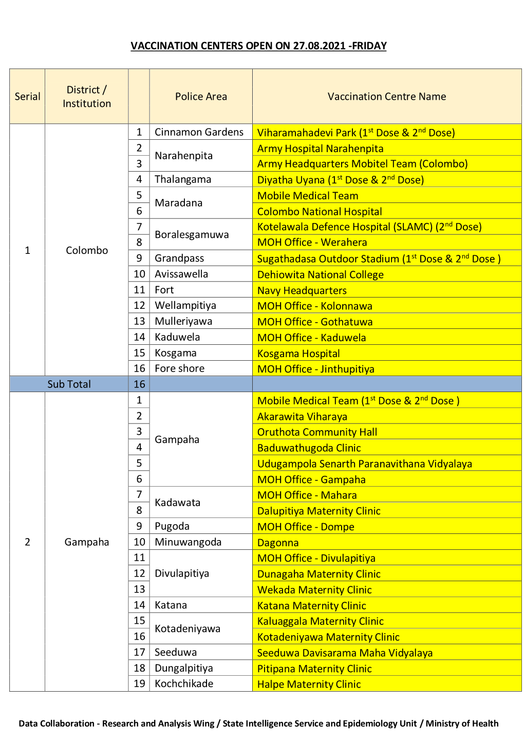 FRIDAY Serial District / Institution Police Area Vaccination Centre Name 1 Colombo 1