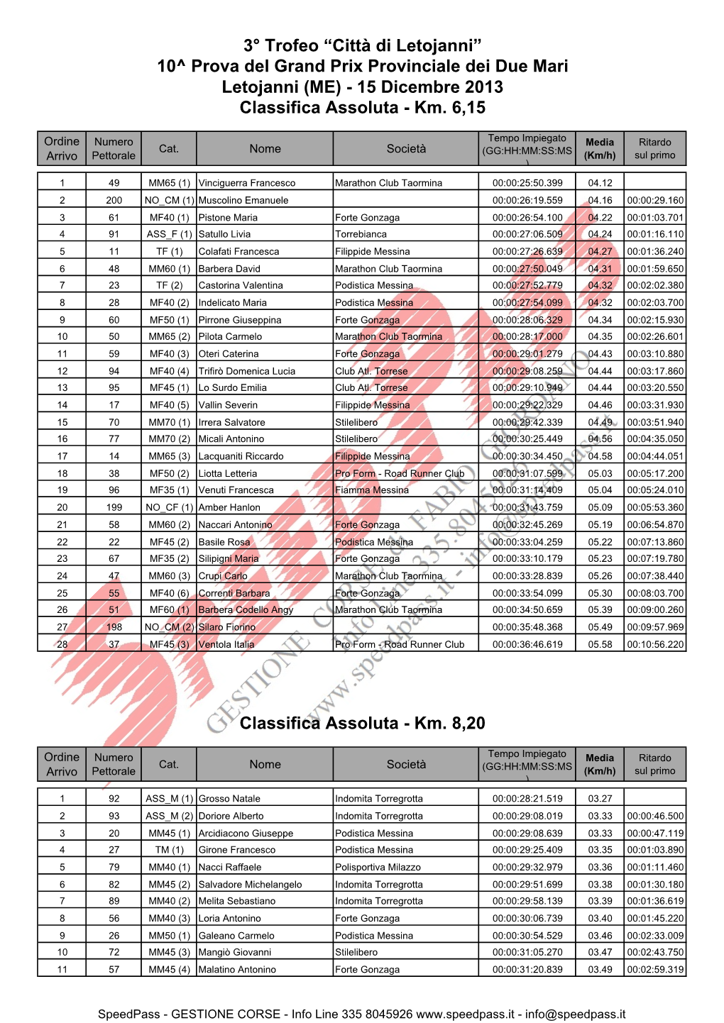 3° Trofeo “Città Di Letojanni” 10^ Prova Del Grand Prix Provinciale Dei Due Mari Letojanni (ME) - 15 Dicembre 2013 Classifica Assoluta - Km