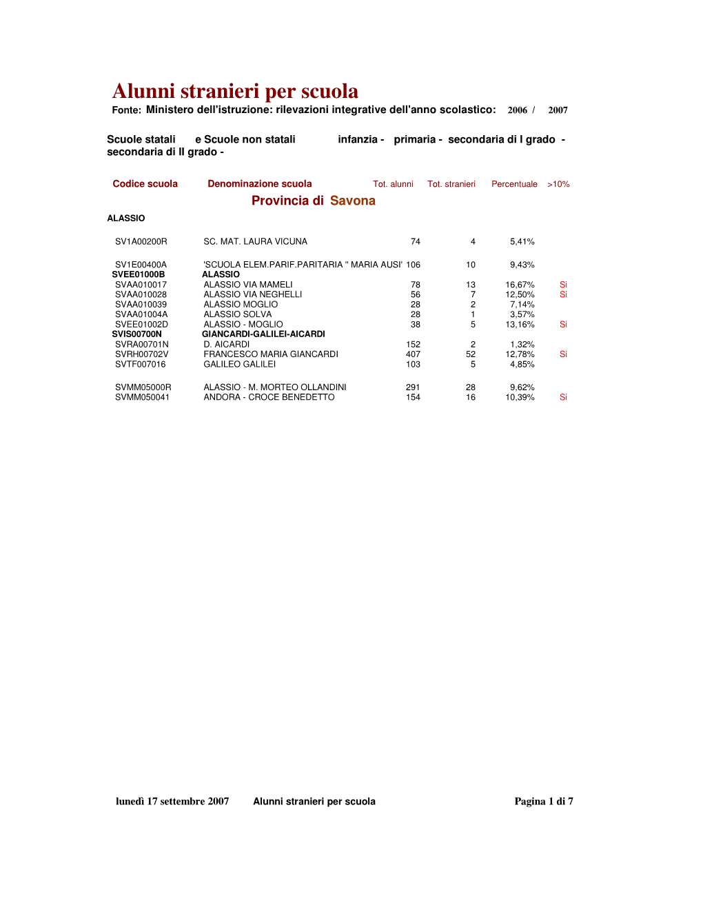 Alunni Stranieri Per Scuola Fonte: Ministero Dell'istruzione: Rilevazioni Integrative Dell'anno Scolastico: 2006 / 2007