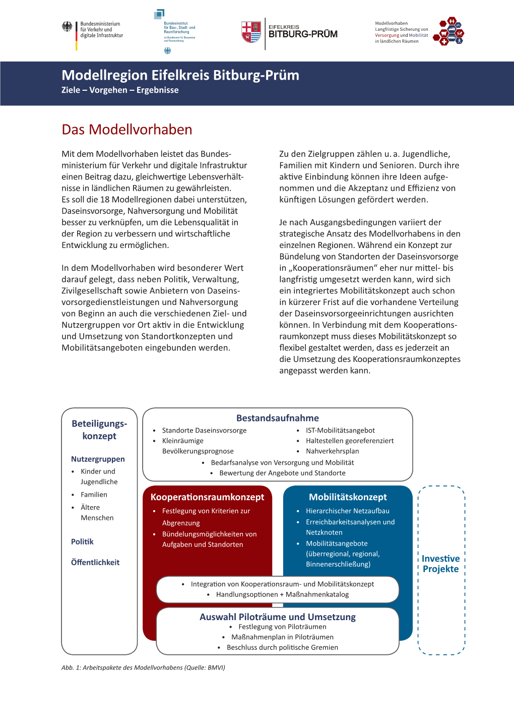 Modellregion Eifelkreis Bitburg-Prüm Das Modellvorhaben