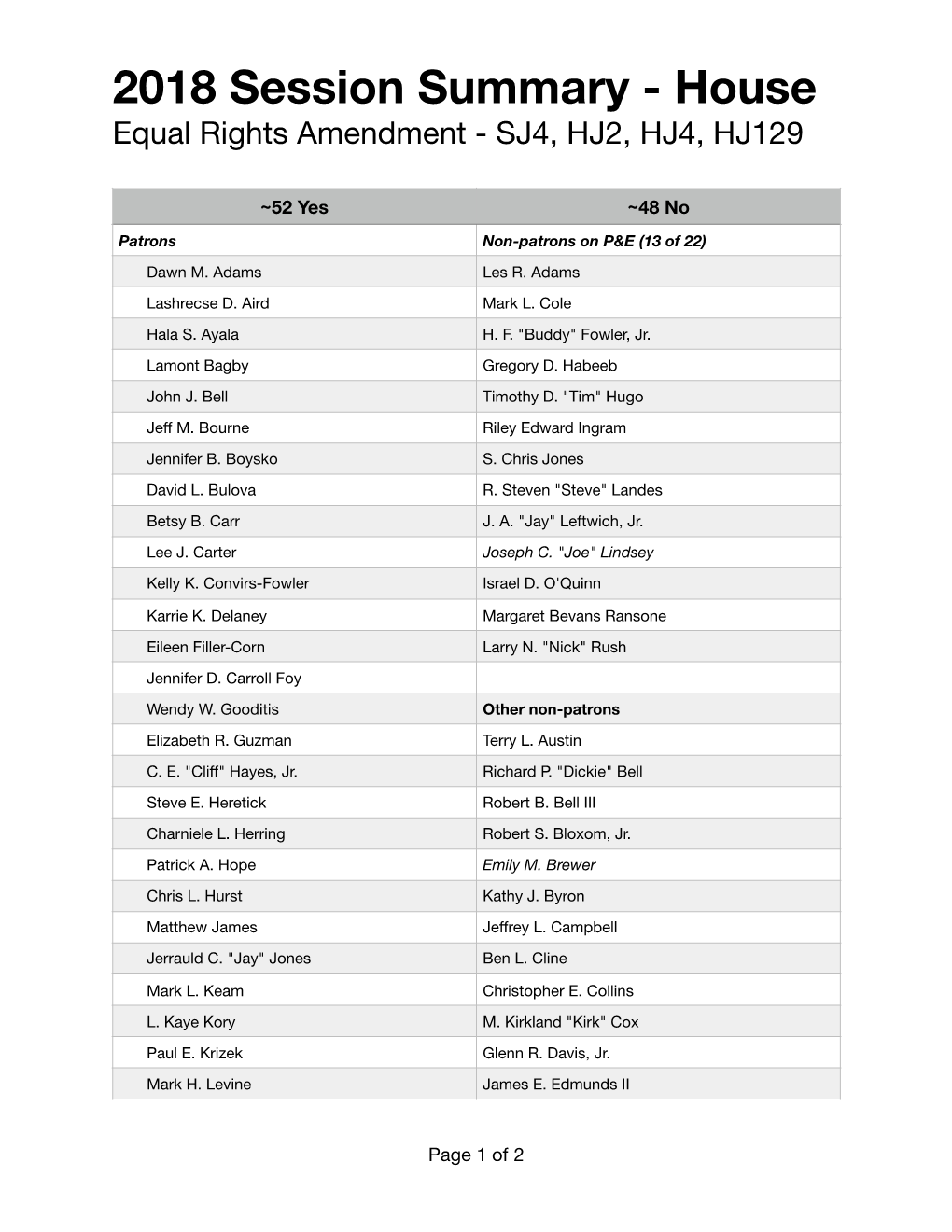 2018 Session Summary - House Equal Rights Amendment - SJ4, HJ2, HJ4, HJ129