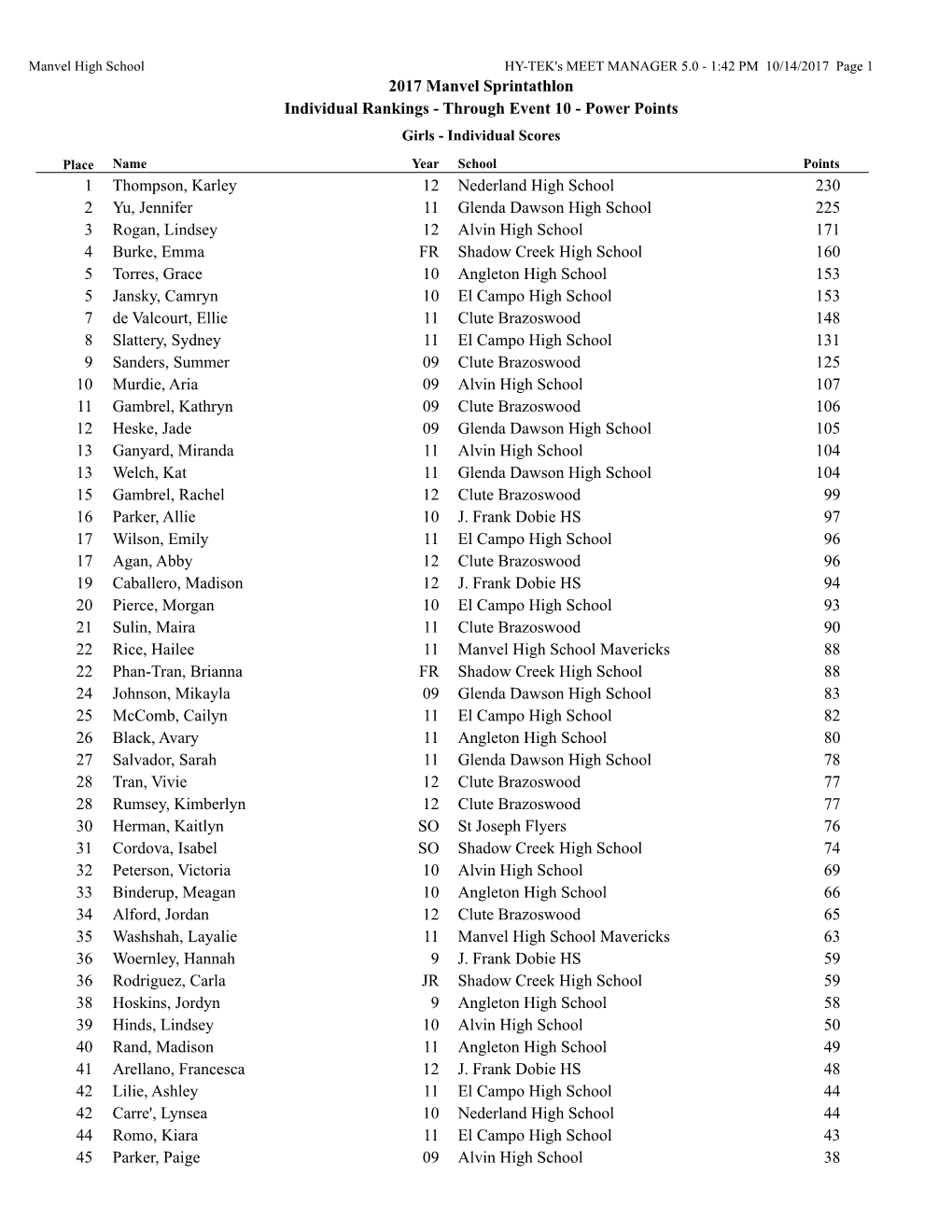 2017 Manvel Sprintathlon Individual Rankings - Through Event 10 - Power Points Girls - Individual Scores