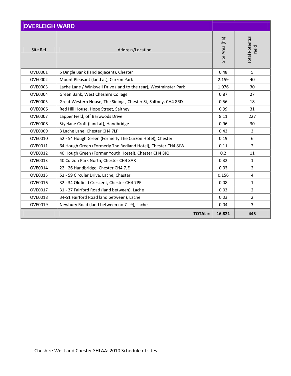 Schedule of Sites