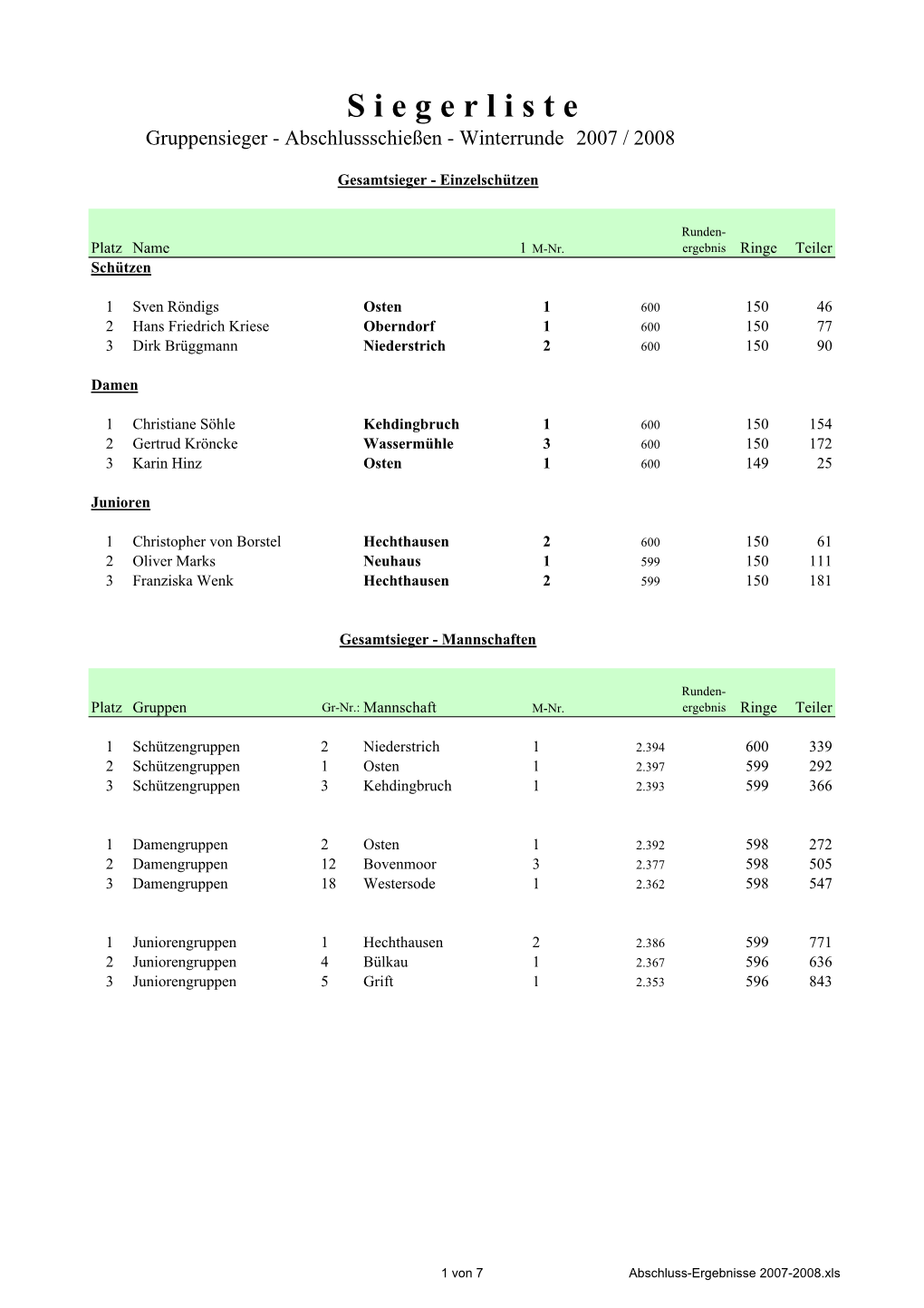 Abschluss-Ergebnisse 2007-2008.Xls Endergebnisse Gruppensieger-Abschlussschießen Winterrunde 2007 / 2008
