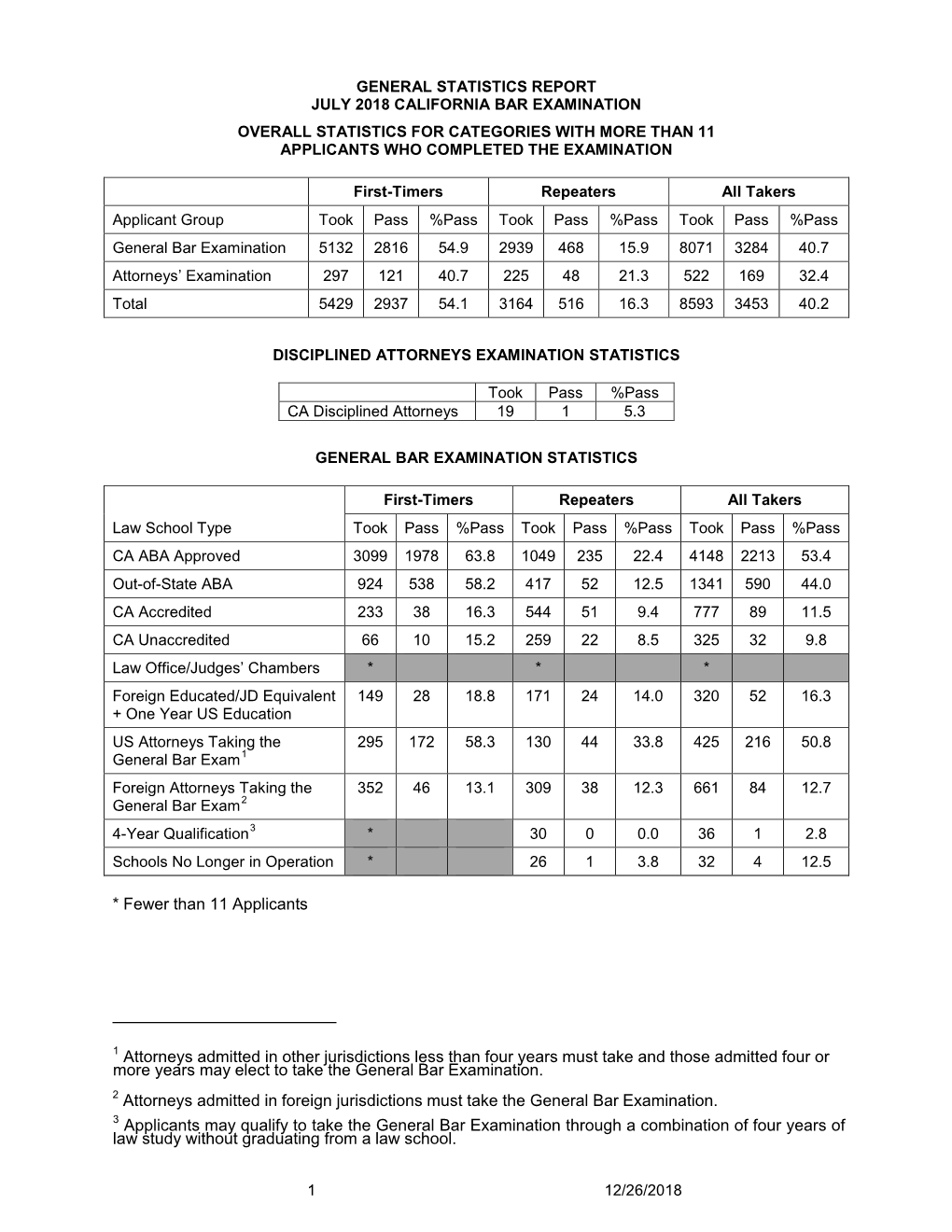 * Fewer Than 11 Applicants Attorneys Admitted in Other Jurisdictions Less