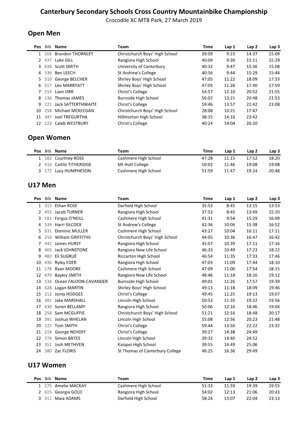 Open Men Open Women U17 Men U17 Women Canterbury Secondary