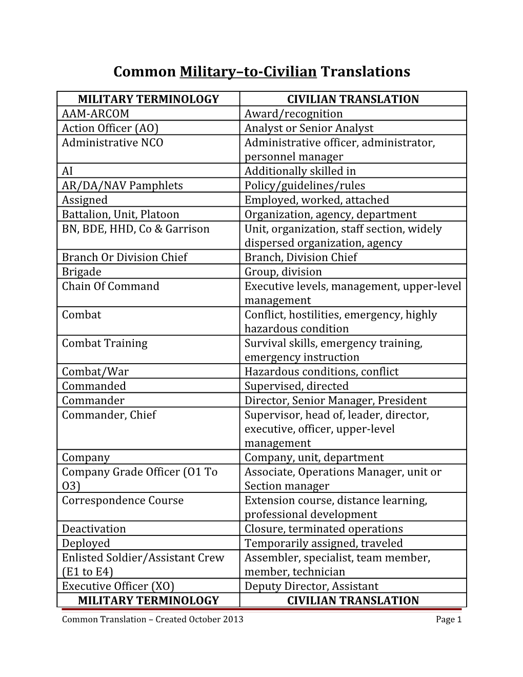 Common Military To-Civilian Translations