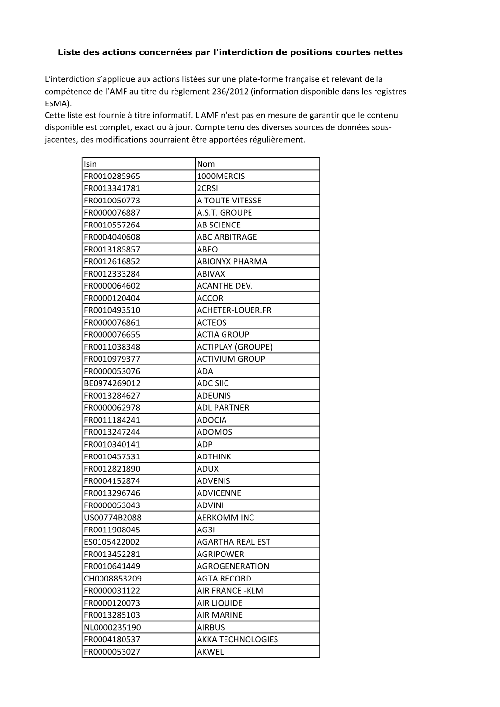 Liste Des Actions Concernées Par L'interdiction De Positions Courtes Nettes