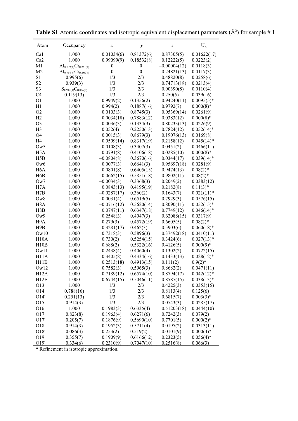 Table S1 Atomic Coordinates and Isotropic Equivalent Displacement Parameters (Å2) for Sample # 1