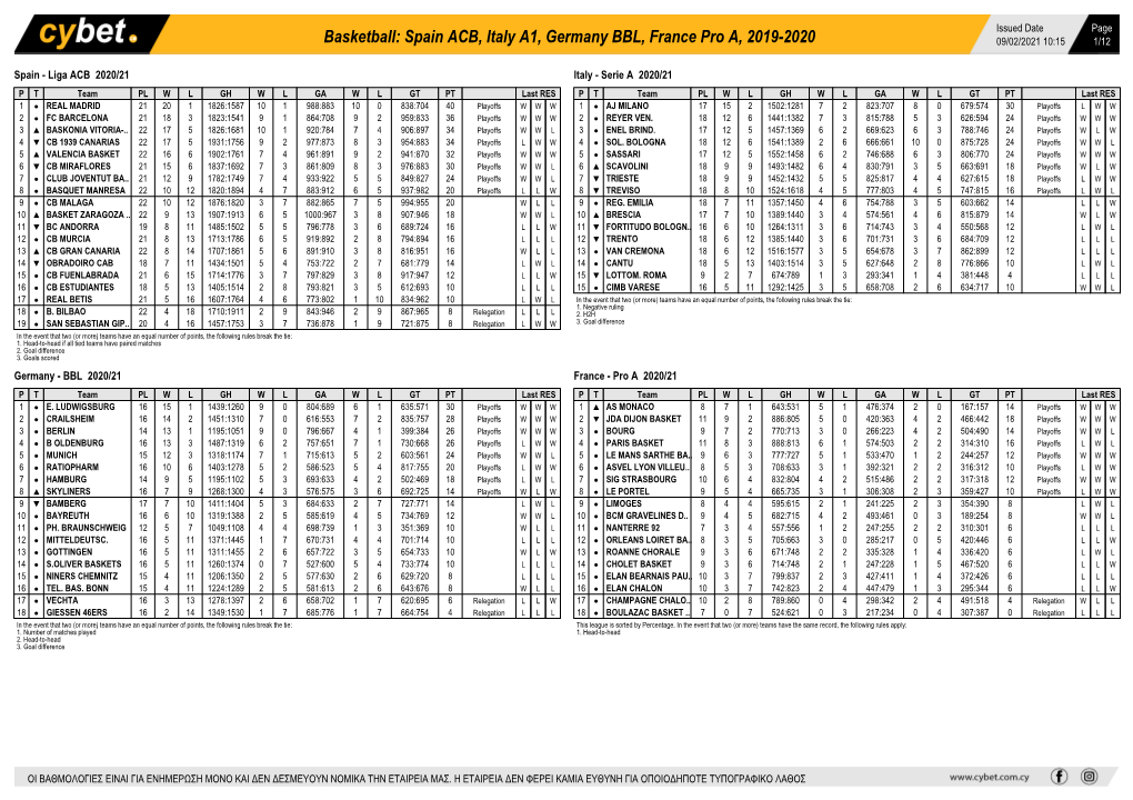 Basketball: Spain ACB, Italy A1, Germany BBL, France Pro A, 2019-2020 09/02/2021 10:15 1/12