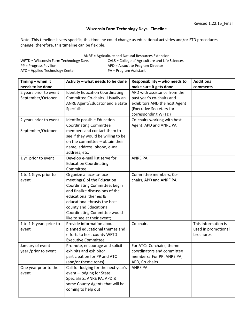 Wisconsin Farm Technology Days - Timeline